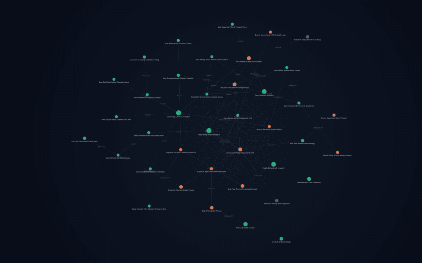 The Canopy zoomed out: dozens of Groves, Grapefruits, Seeds and Branches as coloured nodes joined by relationship lines